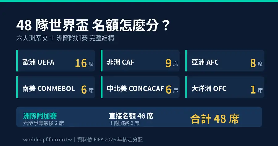 48 隊世界盃各洲名額分配圖：歐洲 16、非洲 9、亞洲 8、南美 6、中北美 6、大洋洲 1，另加洲際附加賽 2 席