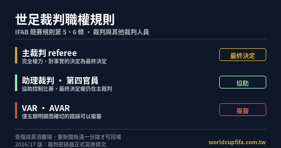 世界盃裁判職權資訊圖：主裁判的權力起訖、其他裁判人員編制與 2026/27 版第 5、6 條新規重點