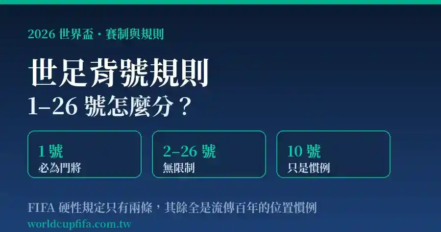 世足背號規則封面：世界盃背號 1 號必為門將、2 至 26 號無限制、10 號只是慣例