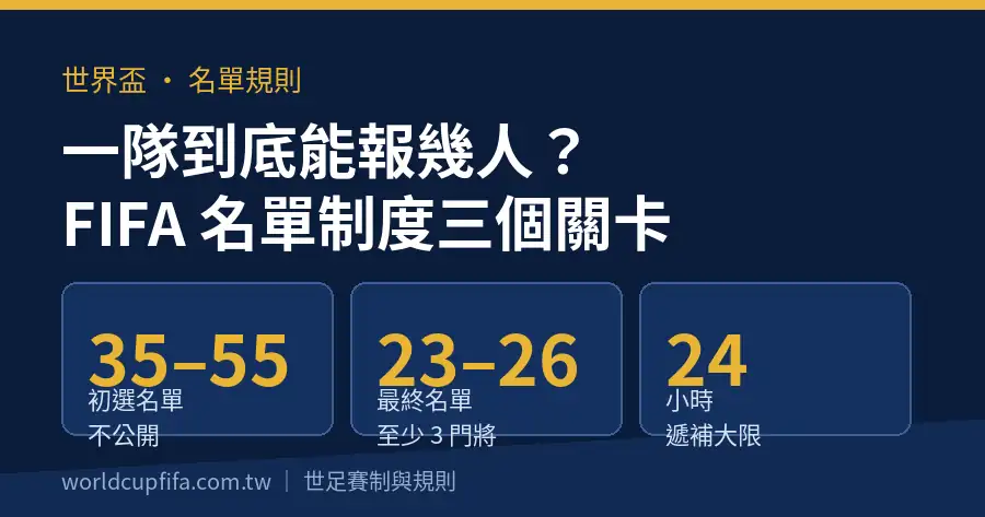 世界盃名單規則說明圖：初選 35–55 人、最終 23–26 人、首戰前 24 小時遞補期限