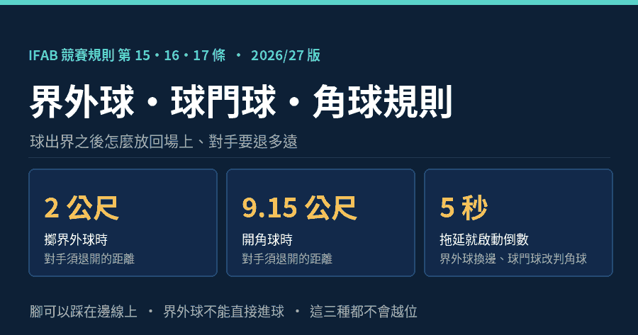 世界盃界外球、球門球與角球規則資訊圖：擲界外球每隻腳都要有一部分踩在邊線上或線外、對手退 2 公尺，角球對手退 9.15 公尺，拖延則啟動五秒倒數