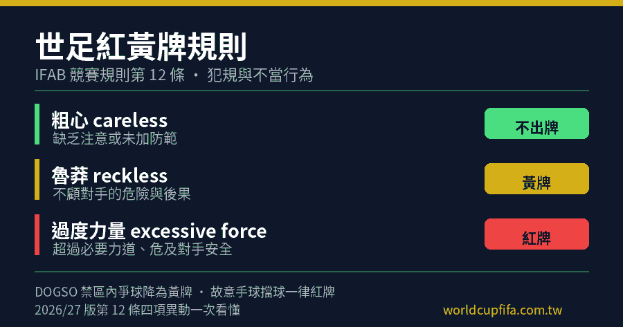 世界盃紅黃牌規則資訊圖：IFAB 競賽規則第 12 條的三個層級，粗心不出牌、魯莽黃牌、過度力量紅牌